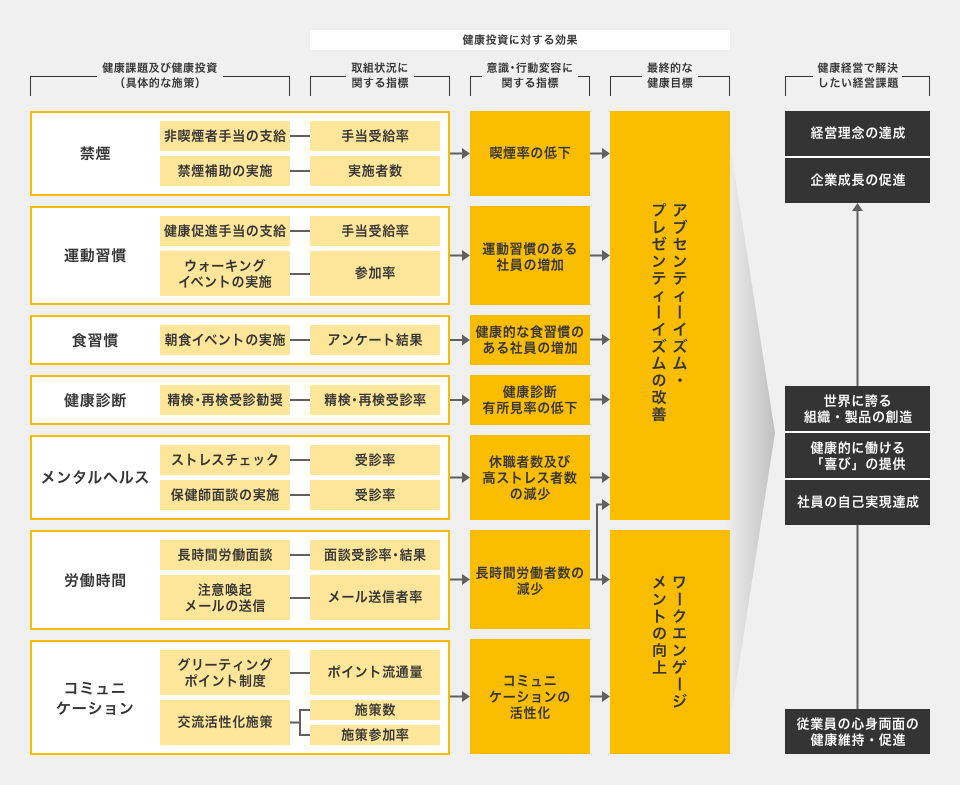 健康経営戦略