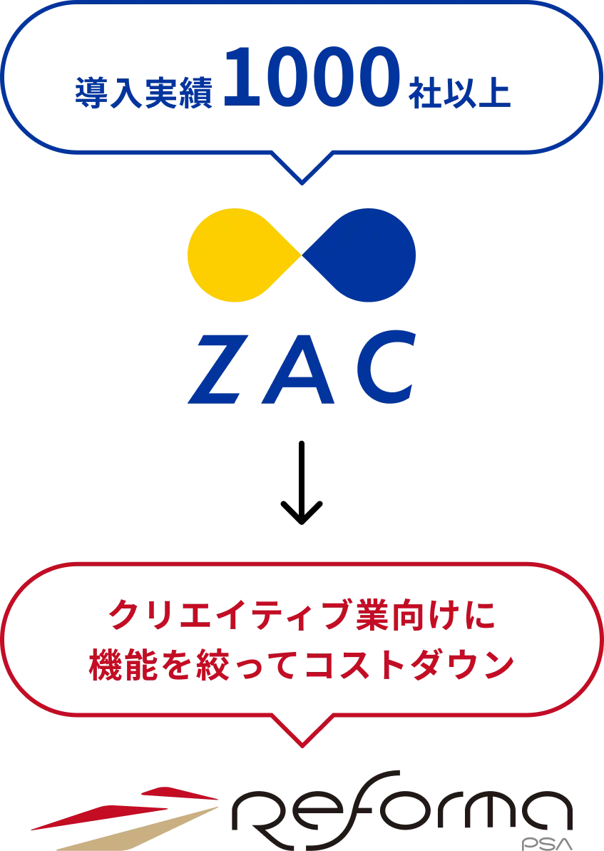 ZACのノウハウを凝縮してコストダウンしたReform PSA