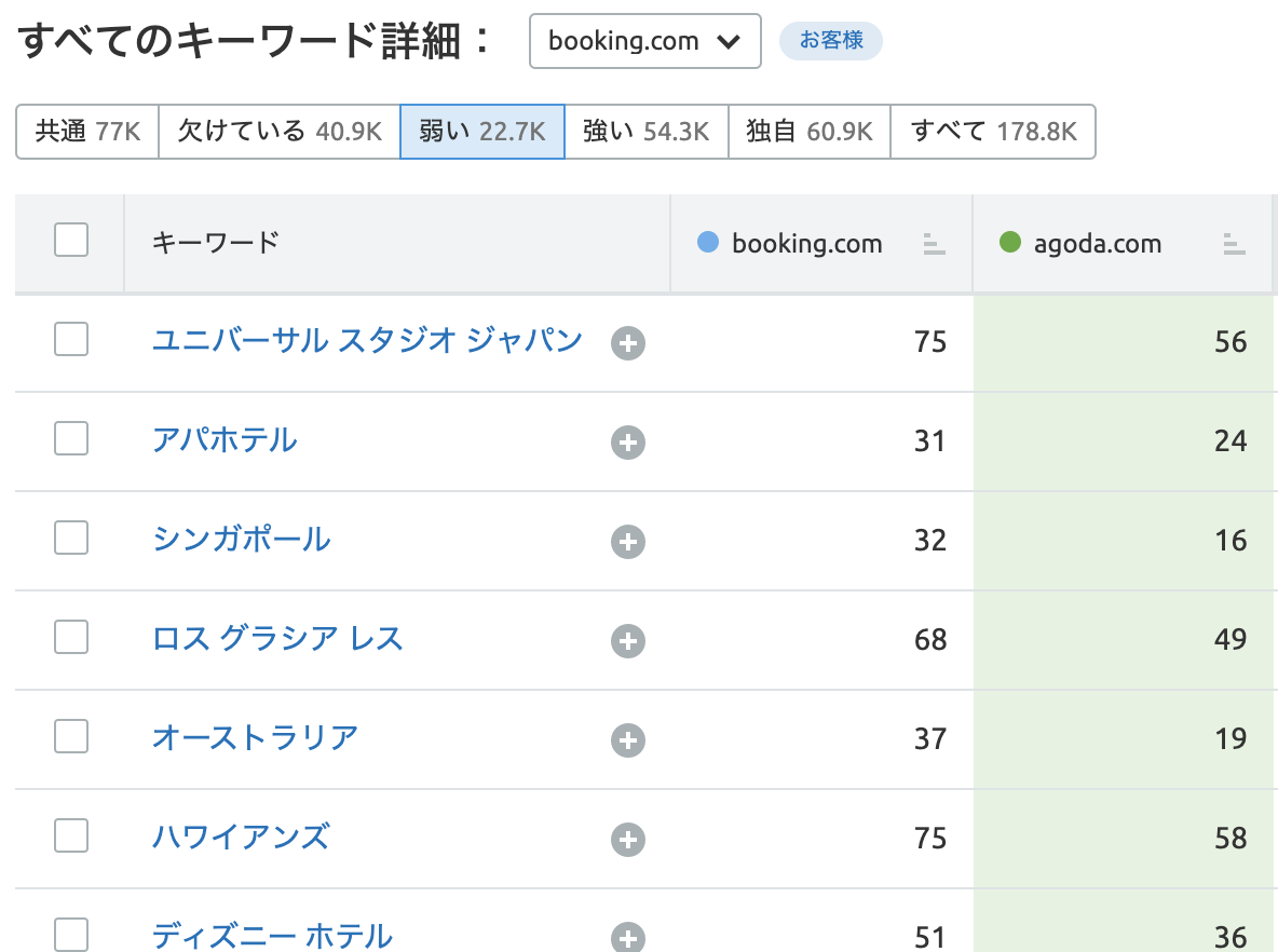 Semrush キーワード比較