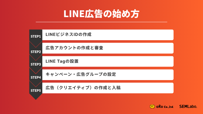 LINE広告の始め方5ステップ