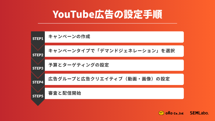 YouTube広告の設定手順5ステップ