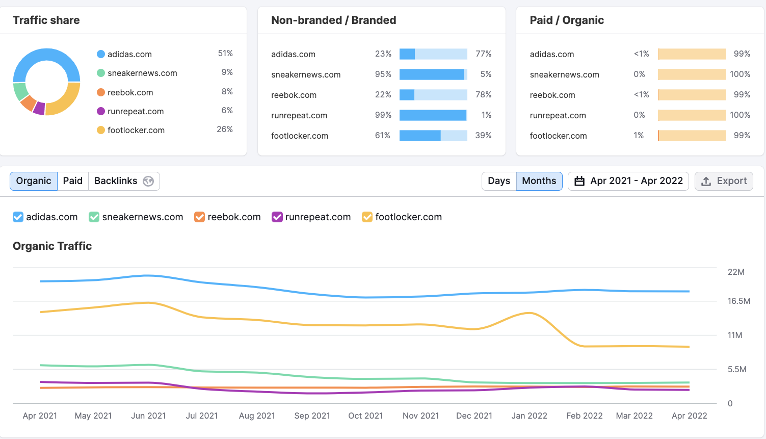 Semrush ドメイン概要