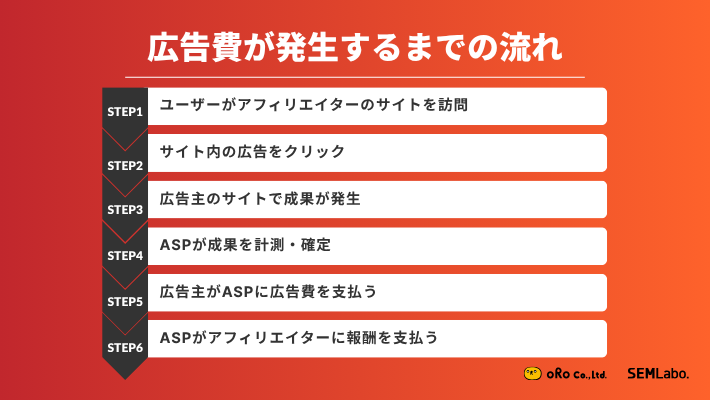 アフィリエイト広告の費用発生の流れ
