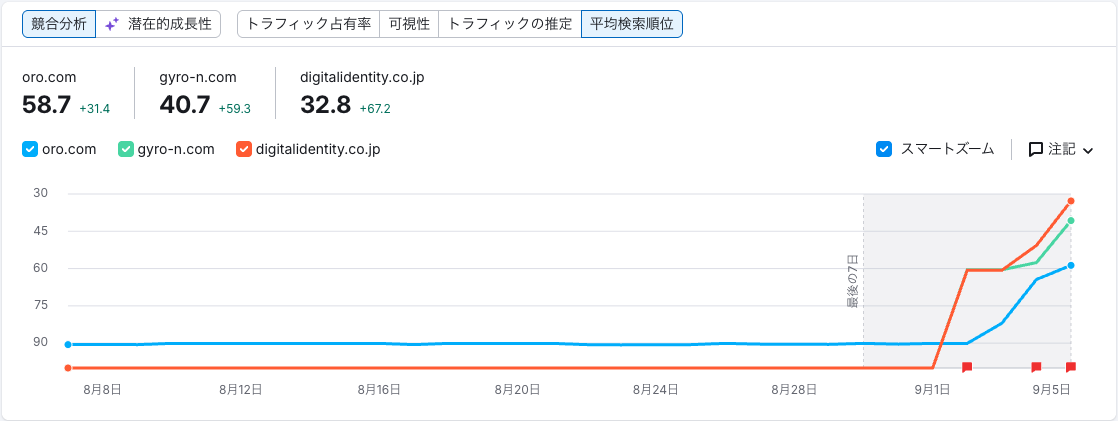 Semrush 順位計測