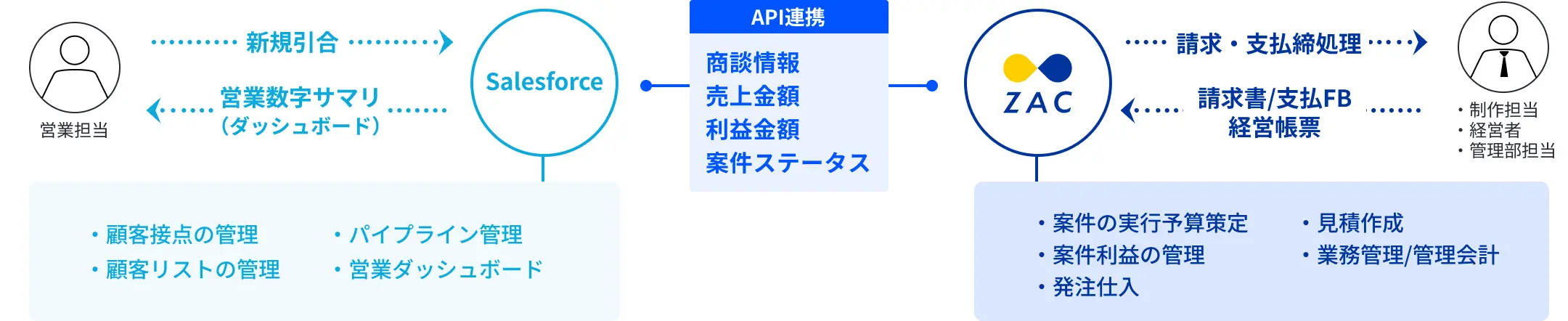 SalesforceとクラウドERP ZACが連携