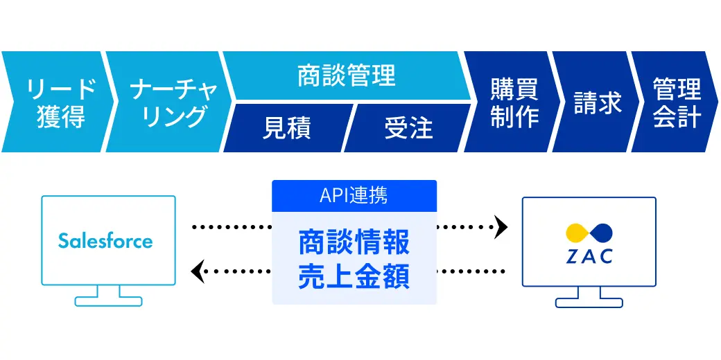 商談情報と売上金額を連携しデータの二重入力を解消