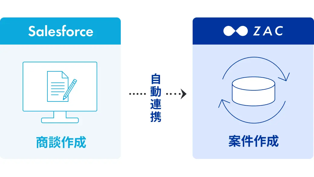 Salesforceで取引作成をするとZAC側で案件を自動作成