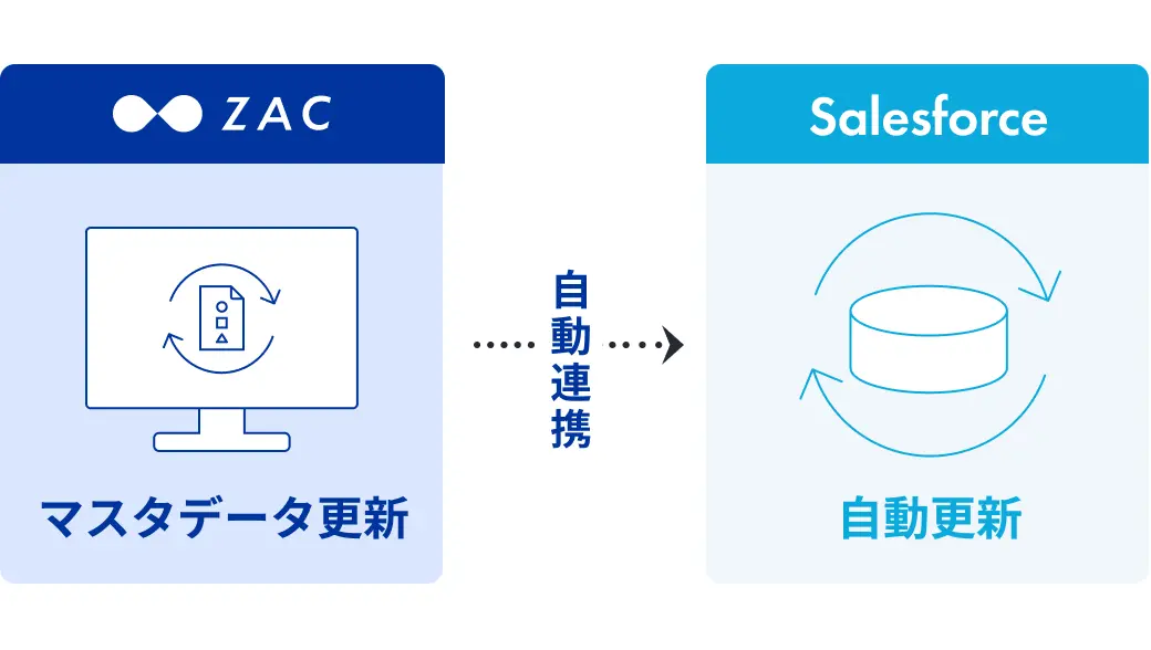 マスタデータの変更のSalesforceのプロパティーに自動連携