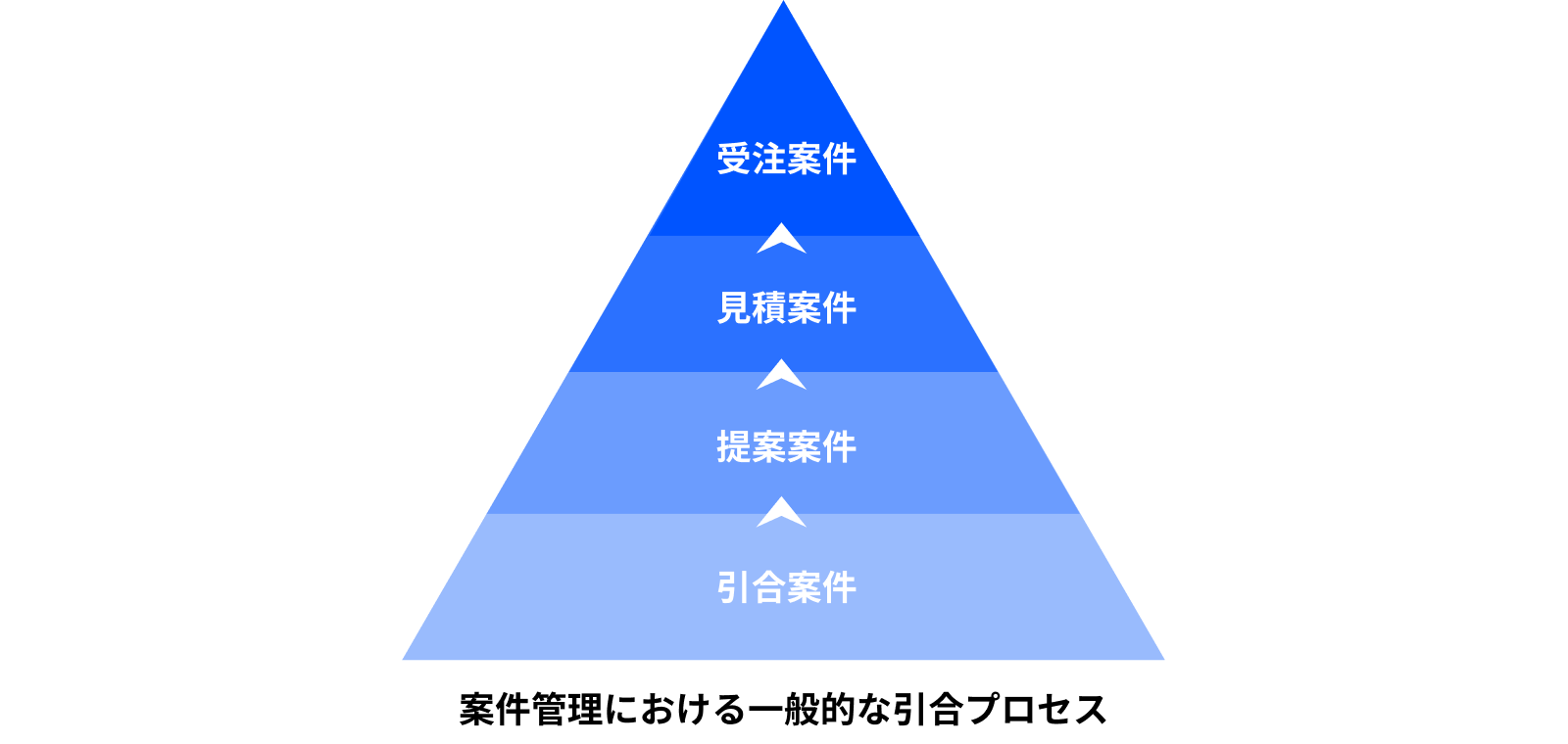 案件管理における一般的な引合プロセス.png