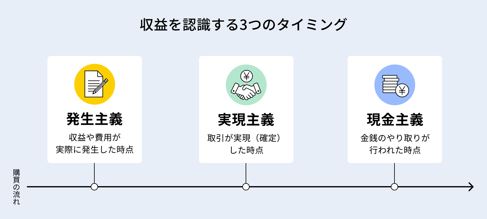 収益を認識する3つのタイミング.png